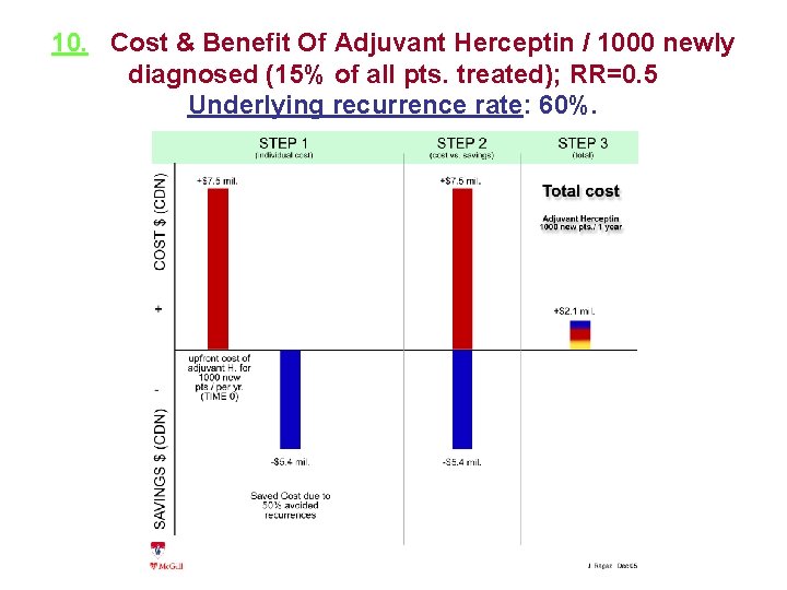 10. Cost & Benefit Of Adjuvant Herceptin / 1000 newly diagnosed (15% of all