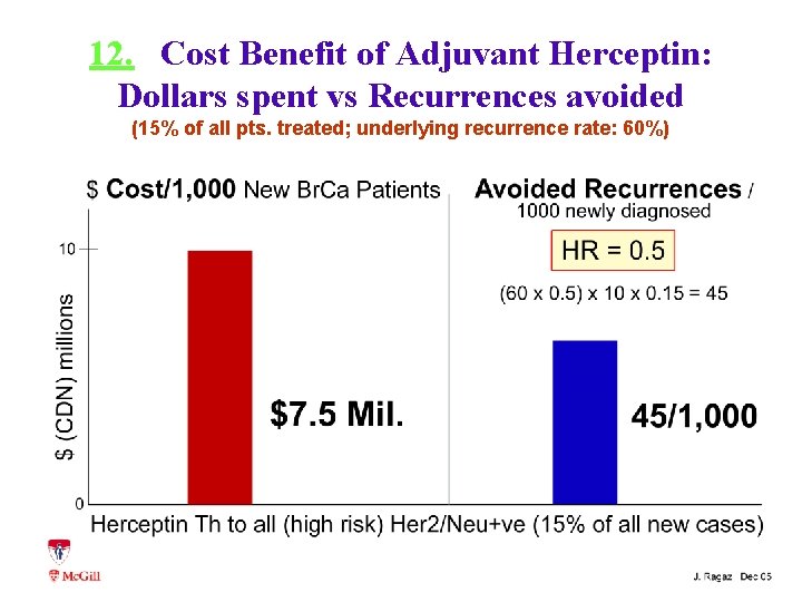 12. Cost Benefit of Adjuvant Herceptin: Dollars spent vs Recurrences avoided (15% of all