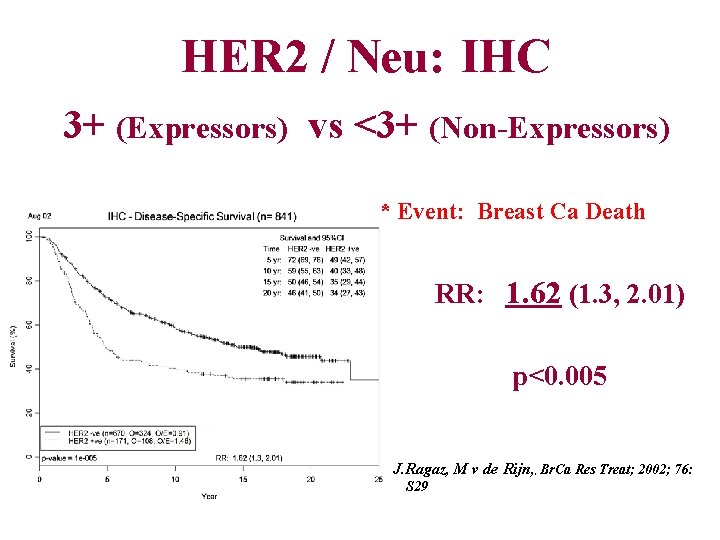 HER 2 / Neu: IHC 3+ (Expressors) vs <3+ (Non-Expressors) * Event: Breast Ca
