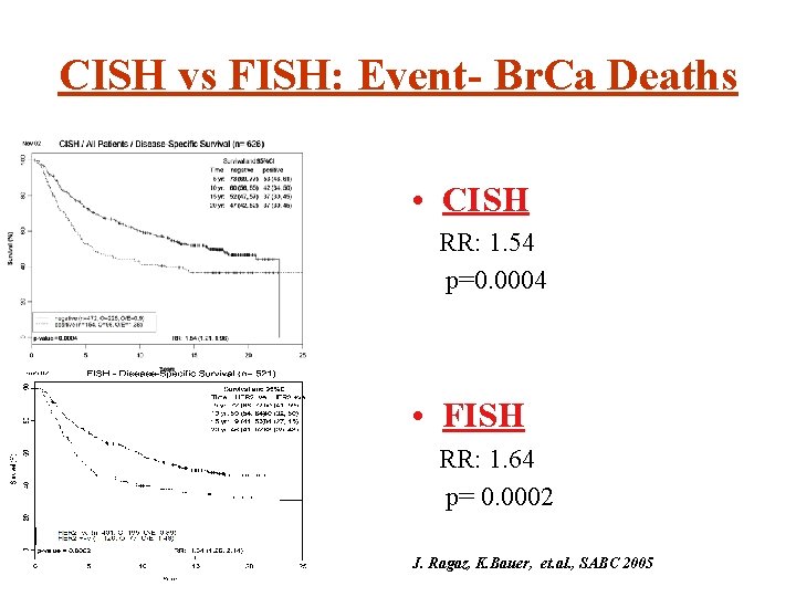 CISH vs FISH: Event- Br. Ca Deaths • CISH RR: 1. 54 p=0. 0004
