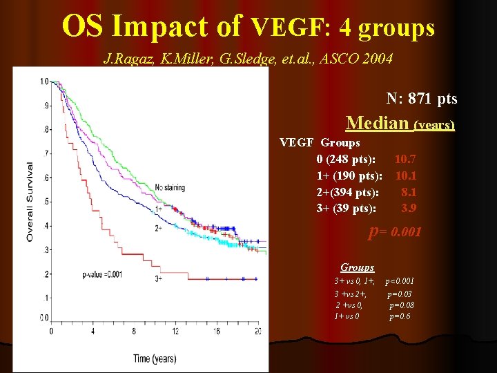 OS Impact of VEGF: 4 groups J. Ragaz, K. Miller, G. Sledge, et. al.