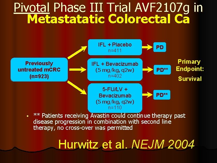 Pivotal Phase III Trial AVF 2107 g in Metastatatic Colorectal Ca IFL + Placebo