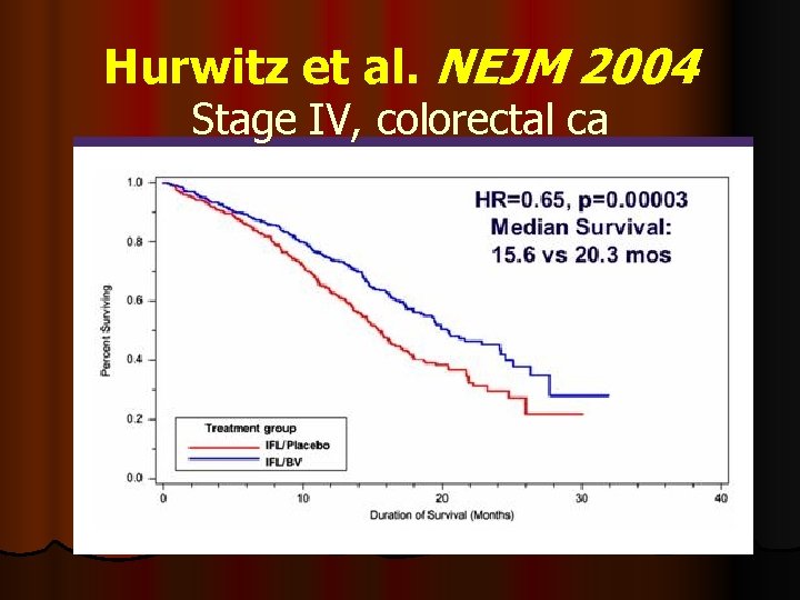 Hurwitz et al. NEJM 2004 Stage IV, colorectal ca 