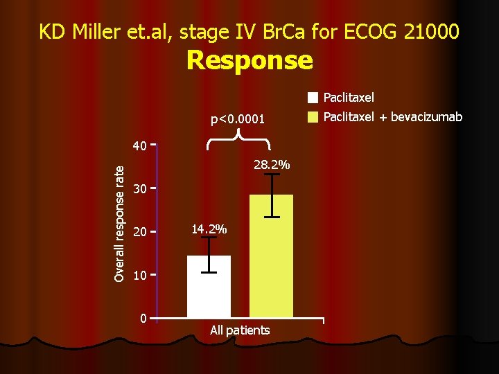 KD Miller et. al, stage IV Br. Ca for ECOG 21000 Response Paclitaxel p<0.