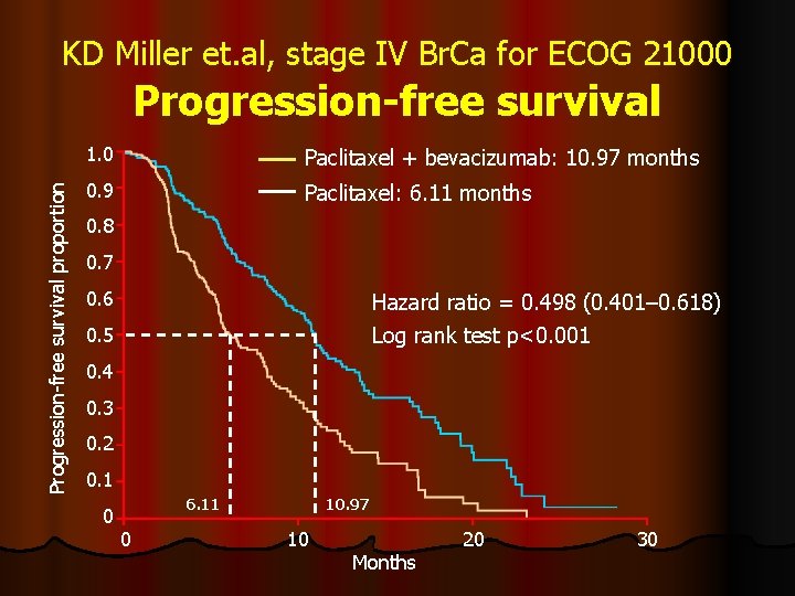KD Miller et. al, stage IV Br. Ca for ECOG 21000 Progression-free survival proportion