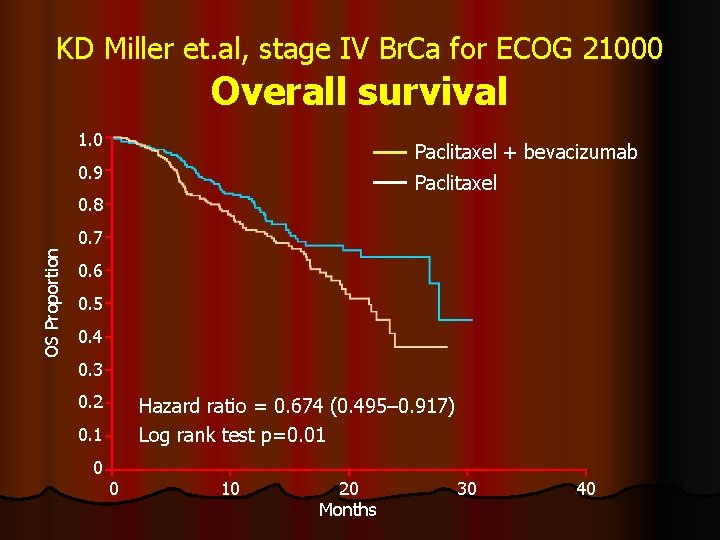 KD Miller et. al, stage IV Br. Ca for ECOG 21000 Overall survival 1.