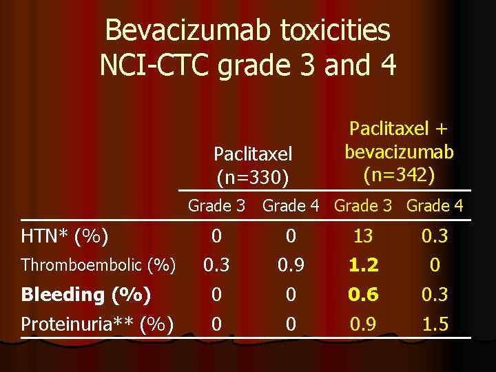 Bevacizumab toxicities NCI-CTC grade 3 and 4 Paclitaxel (n=330) Paclitaxel + bevacizumab (n=342) Grade