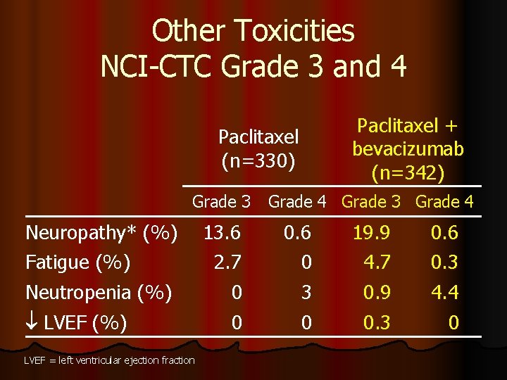 Other Toxicities NCI-CTC Grade 3 and 4 Paclitaxel + bevacizumab (n=342) Paclitaxel (n=330) Grade