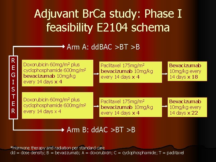Adjuvant Br. Ca study: Phase I feasibility E 2104 schema Arm A: dd. BAC