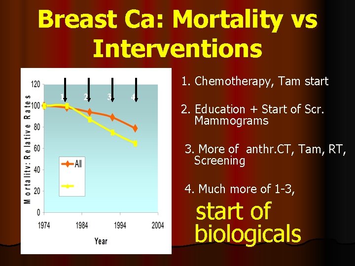 Breast Ca: Mortality vs Interventions 1. Chemotherapy, Tam start 1 2 3 4 2.