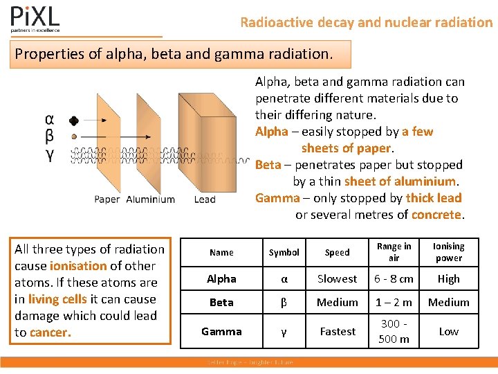 Radioactive decay and nuclear radiation Properties of alpha, beta and gamma radiation. Alpha, beta