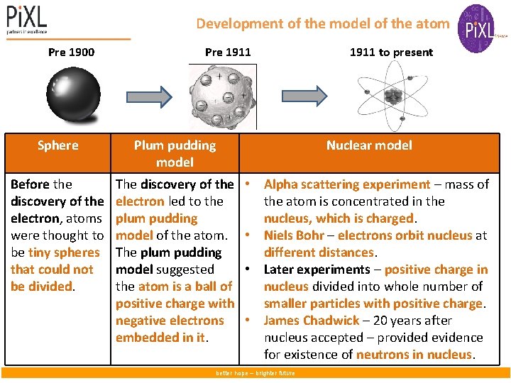  Development of the model of the atom Pre 1900 Pre 1911 to present