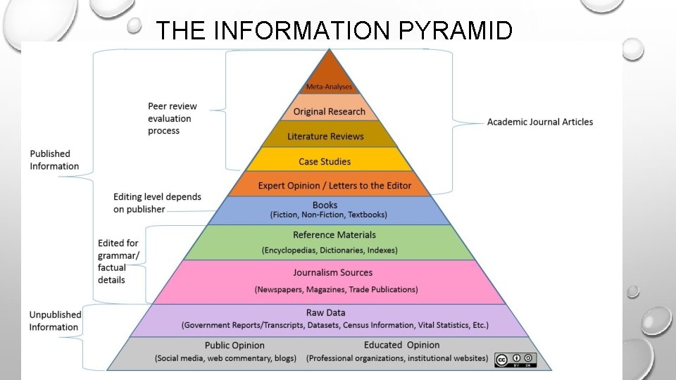 THE INFORMATION PYRAMID 