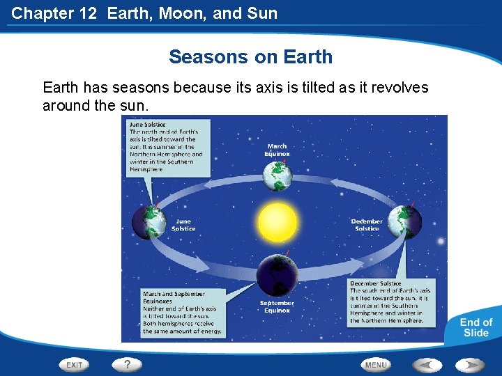 Chapter 12 Earth, Moon, and Sun Seasons on Earth has seasons because its axis