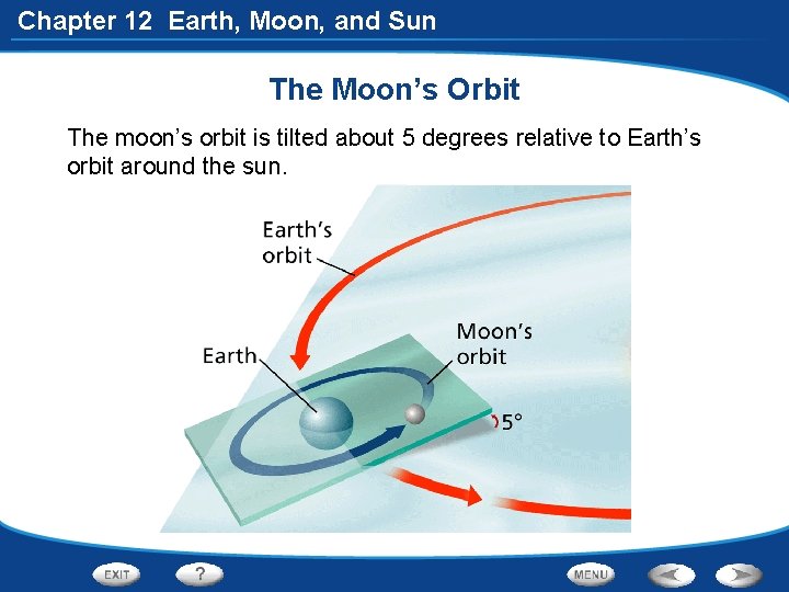 Chapter 12 Earth, Moon, and Sun The Moon’s Orbit The moon’s orbit is tilted