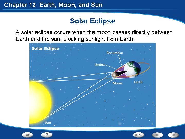 Chapter 12 Earth, Moon, and Sun Solar Eclipse A solar eclipse occurs when the