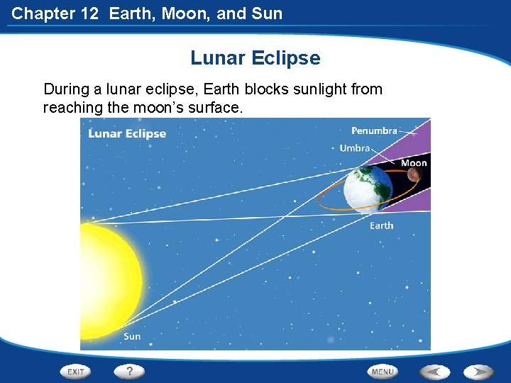 Chapter 12 Earth, Moon, and Sun Lunar Eclipse During a lunar eclipse, Earth blocks