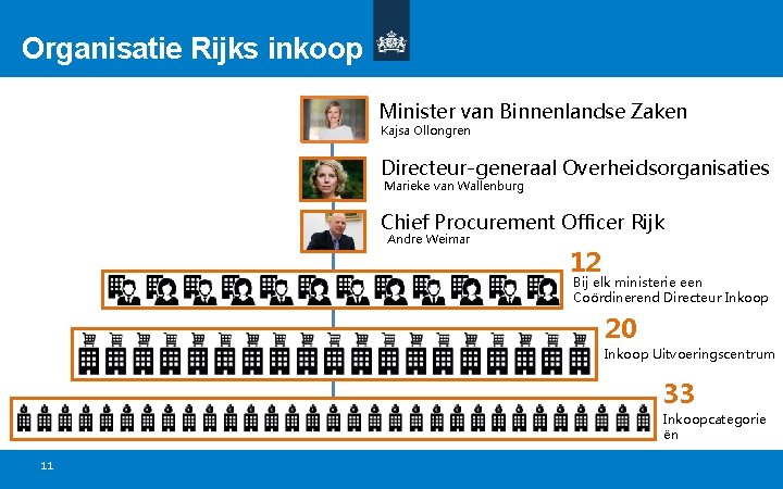 Organisatie Rijks inkoop Minister van Binnenlandse Zaken Kajsa Ollongren Directeur-generaal Overheidsorganisaties Marieke van Wallenburg