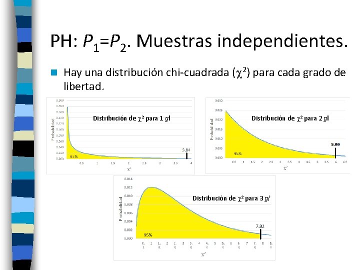 PH: P 1=P 2. Muestras independientes. n Hay una distribución chi-cuadrada ( 2) para