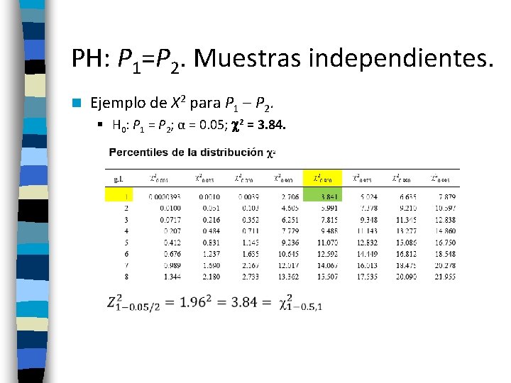 PH: P 1=P 2. Muestras independientes. n Ejemplo de X 2 para P 1