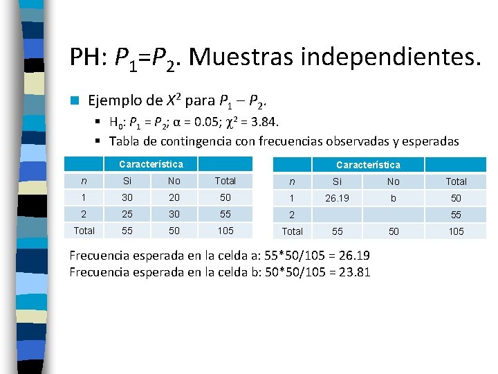 PH: P 1=P 2. Muestras independientes. Ejemplo de X 2 para P 1 –