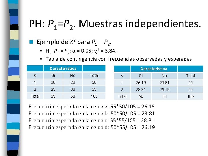 PH: P 1=P 2. Muestras independientes. Ejemplo de X 2 para P 1 –