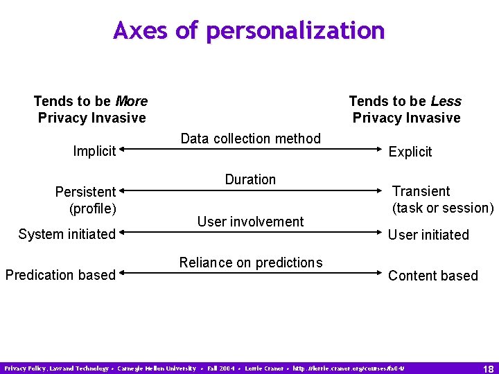 Axes of personalization Tends to be More Privacy Invasive Implicit Persistent (profile) System initiated