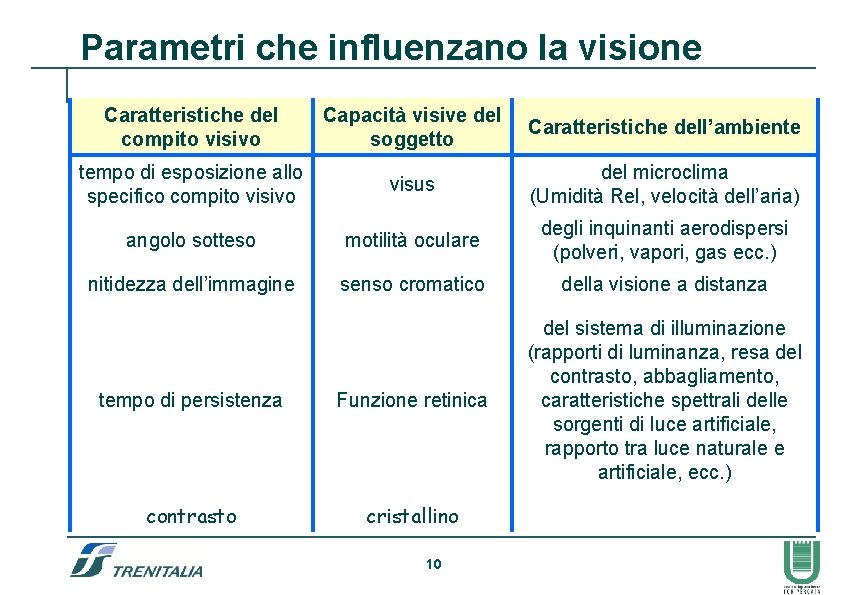 Parametri che influenzano la visione Caratteristiche del compito visivo Capacità visive del soggetto Caratteristiche