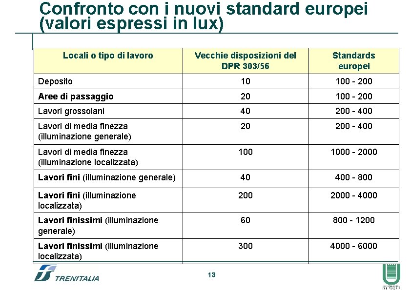 Confronto con i nuovi standard europei (valori espressi in lux) Locali o tipo di