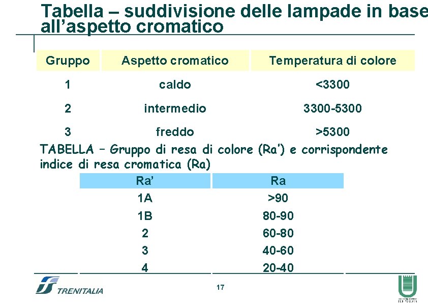 Tabella – suddivisione delle lampade in base all’aspetto cromatico Gruppo Aspetto cromatico Temperatura di