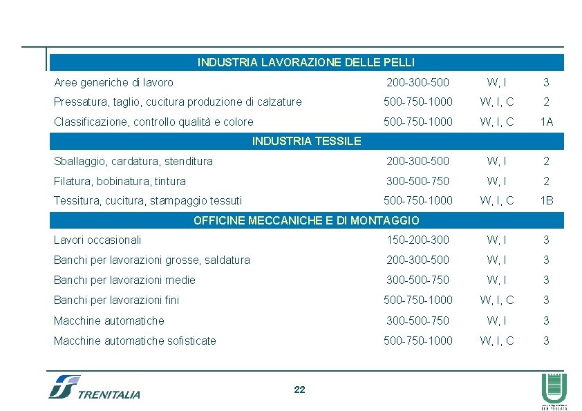 INDUSTRIA LAVORAZIONE DELLE PELLI Aree generiche di lavoro 200 -300 -500 W, I 3