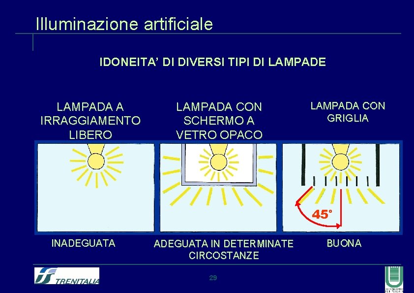 Illuminazione artificiale IDONEITA’ DI DIVERSI TIPI DI LAMPADE LAMPADA A IRRAGGIAMENTO LIBERO LAMPADA CON