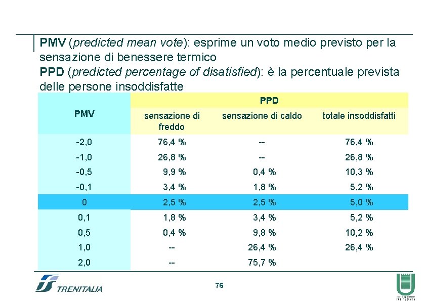 PMV (predicted mean vote): esprime un voto medio previsto per la sensazione di benessere