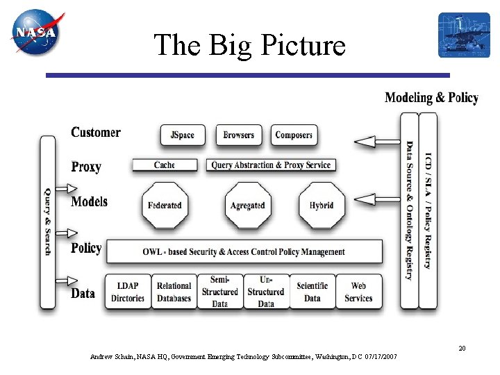 The Big Picture 20 Andrew Schain, NASA HQ, Government Emerging Technology Subcommittee, Washington, DC