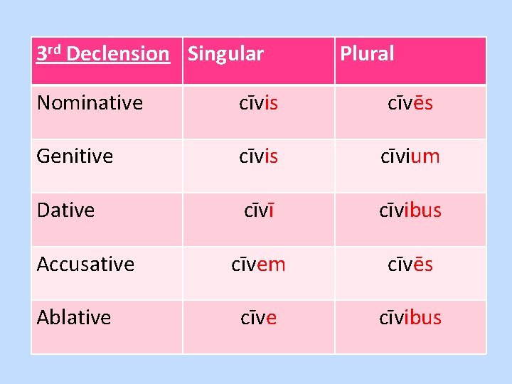 3 rd Declension Singular Plural Nominative cīvis cīvēs Genitive cīvis cīvium Dative cīvī cīvibus