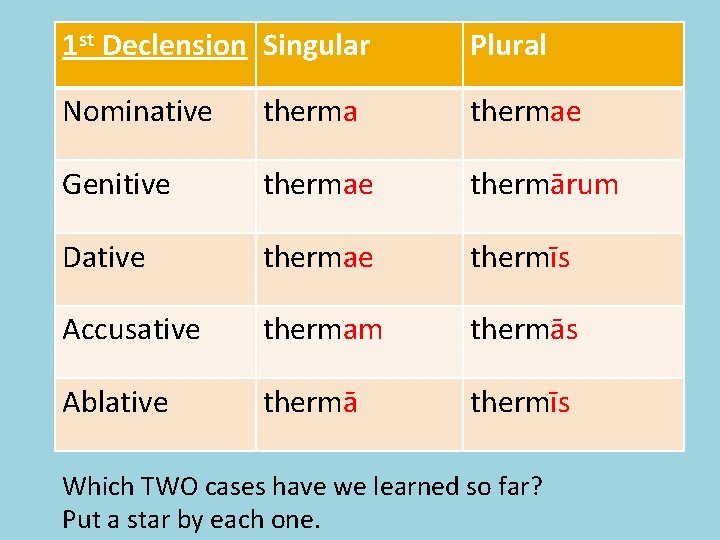 1 st Declension Singular Plural Nominative thermae Genitive thermae thermārum Dative thermae thermīs Accusative