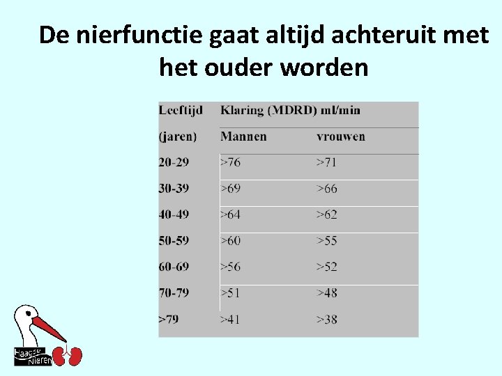 De nierfunctie gaat altijd achteruit met het ouder worden 