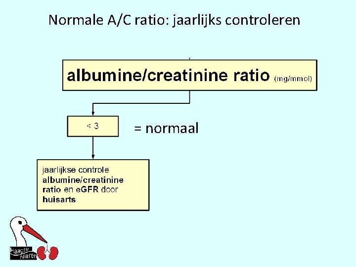 Normale A/C ratio: jaarlijks controleren = normaal 