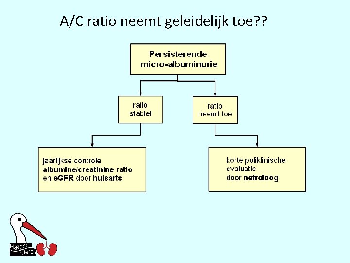 A/C ratio neemt geleidelijk toe? ? 