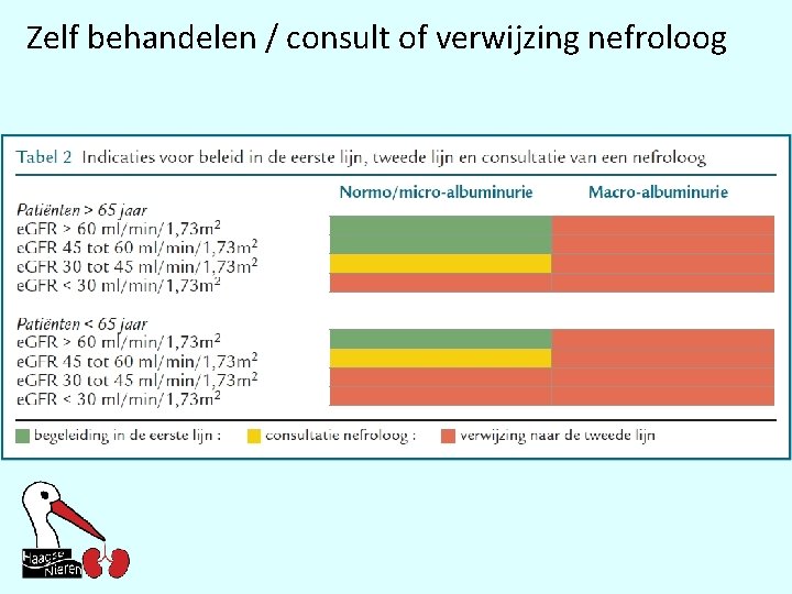 Zelf behandelen / consult of verwijzing nefroloog 