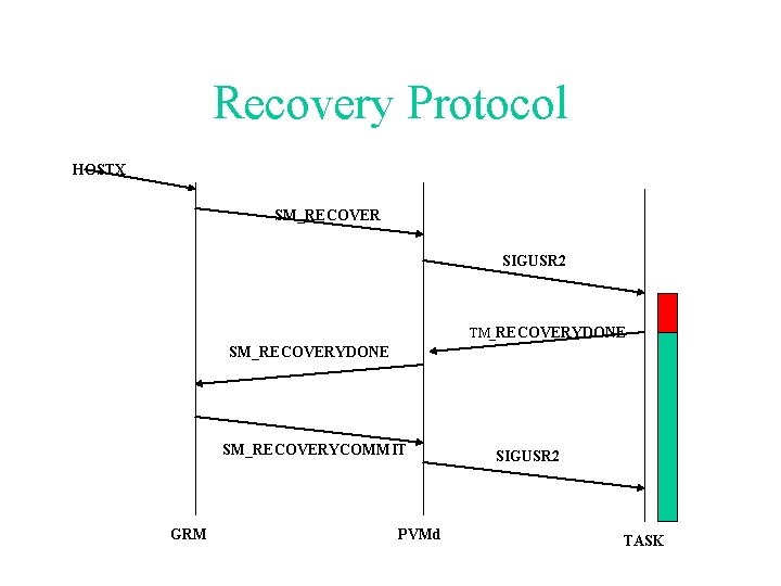 Recovery Protocol HOSTX SM_RECOVER SIGUSR 2 TM_RECOVERYDONE SM_RECOVERYCOMMIT GRM PVMd SIGUSR 2 TASK 