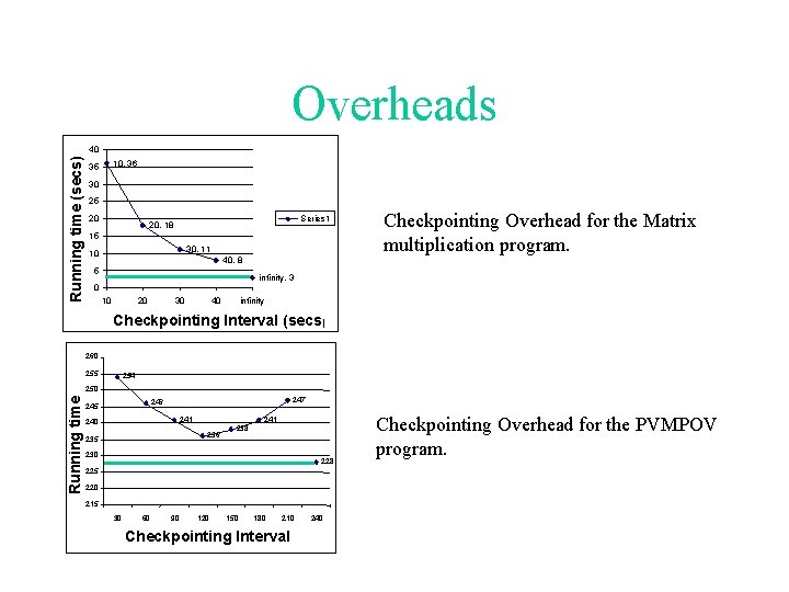 Overheads Running time (secs) 40 10, 36 35 30 25 20 Series 1 20,