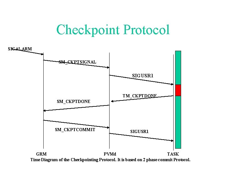 Checkpoint Protocol SIGALARM SM_CKPTSIGNAL SIGUSR 1 TM_CKPTDONE SM_CKPTCOMMIT SIGUSR 1 GRM PVMd TASK Time