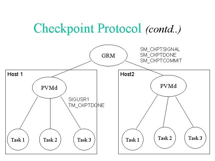 Checkpoint Protocol (contd. . ) SM_CKPTSIGNAL SM_CKPTDONE SM_CKPTCOMMIT GRM Host 1 Host 2 PVMd