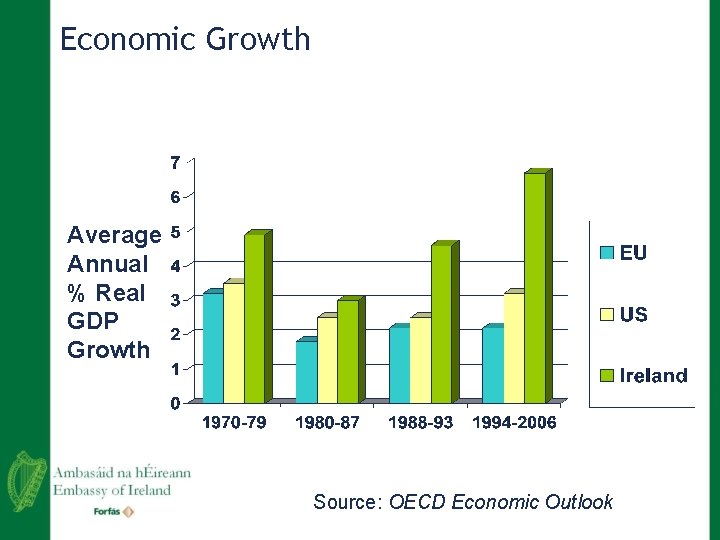 Economic Growth Average Annual % Real GDP Growth Source: OECD Economic Outlook 