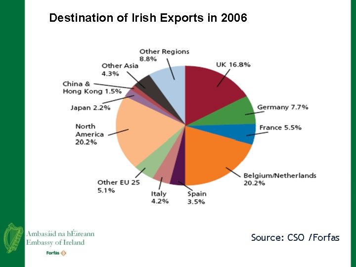 Destination of Irish Exports in 2006 Source: CSO /Forfas 