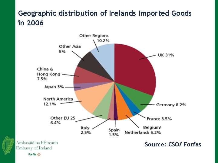 Geographic distribution of Irelands Imported Goods in 2006 Source: CSO/ Forfas 