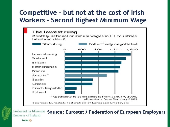 Competitive - but not at the cost of Irish Workers – Second Highest Minimum