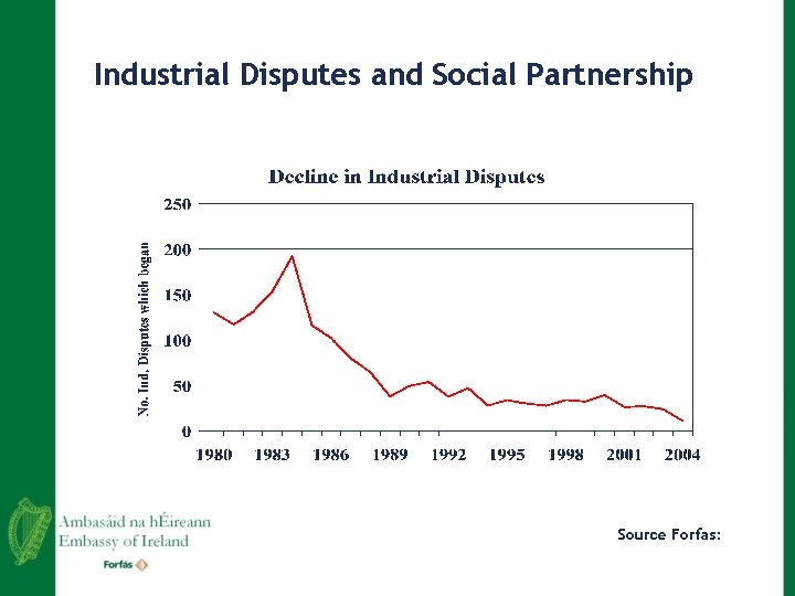 Industrial Disputes and Social Partnership Source Forfas: 