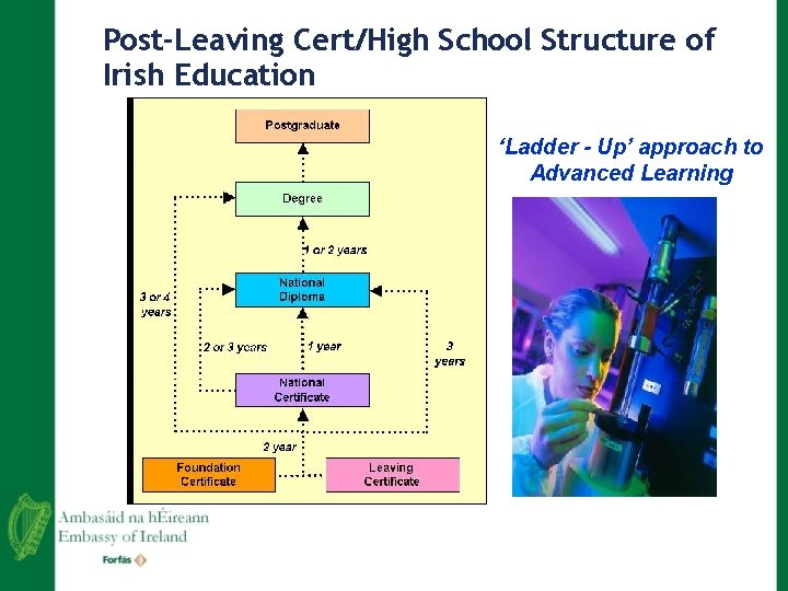 Post-Leaving Cert/High School Structure of Irish Education ‘Ladder - Up’ approach to Advanced Learning